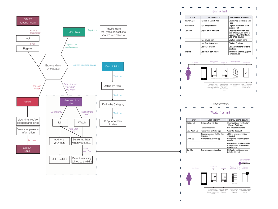 Information Architecture